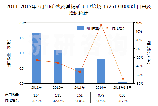 2011-2015年3月鉬礦砂及其精礦（已焙燒）(26131000)出口量及增速統(tǒng)計(jì)
